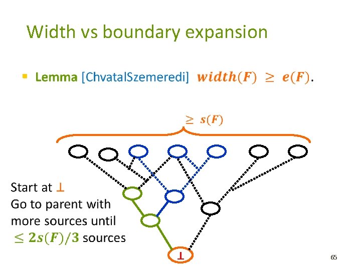 Width vs boundary expansion § � � ⊥ 65 