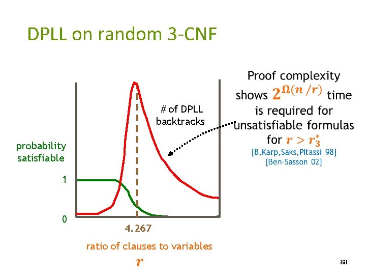 DPLL on random 3 -CNF � # of DPLL backtracks probability satisfiable 1 0