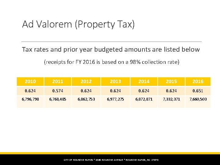 Ad Valorem (Property Tax) Tax rates and prior year budgeted amounts are listed below