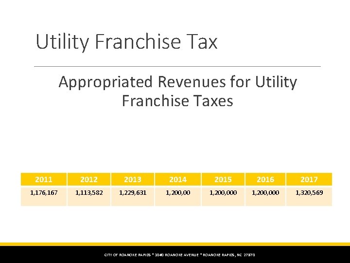 Utility Franchise Tax Appropriated Revenues for Utility Franchise Taxes 2011 2012 2013 2014 2015