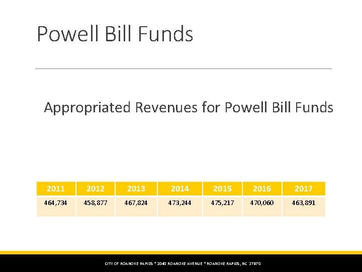 Powell Bill Funds Appropriated Revenues for Powell Bill Funds 2011 2012 2013 2014 2015