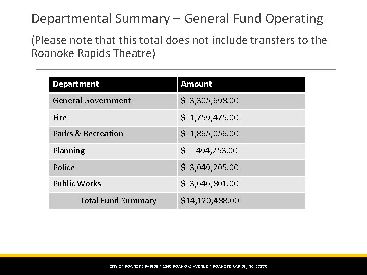 Departmental Summary – General Fund Operating (Please note that this total does not include