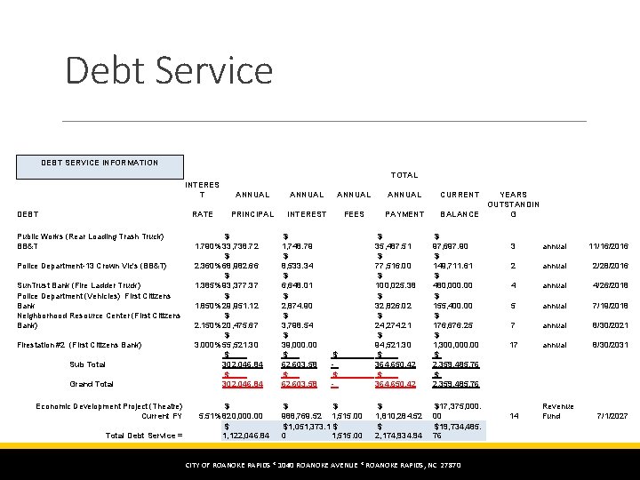 Debt Service DEBT SERVICE INFORMATION TOTAL DEBT Public Works (Rear Loading Trash Truck) BB&T