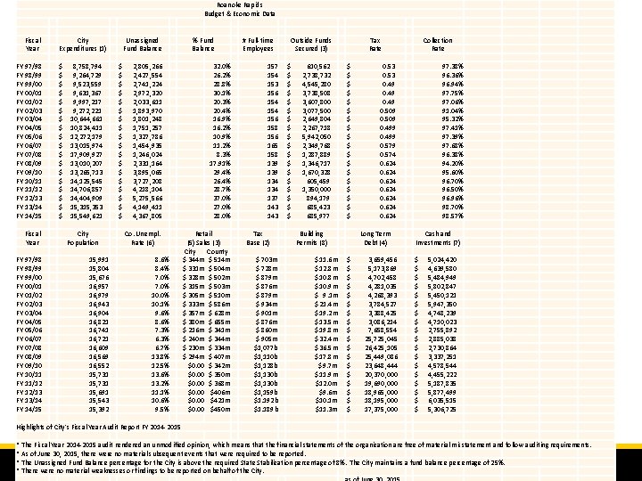 Roanoke Rapids Budget & Economic Data Fiscal Year FY 97/98 FY 98/99 FY 99/00