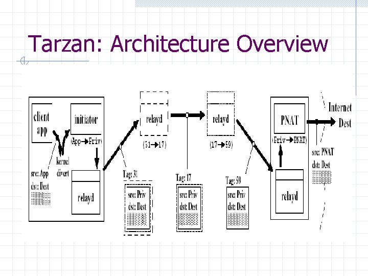 Tarzan: Architecture Overview 