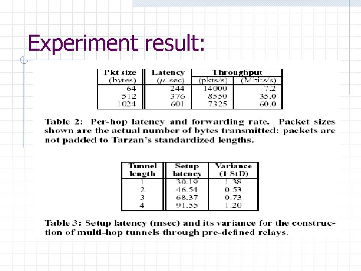 Experiment result: 