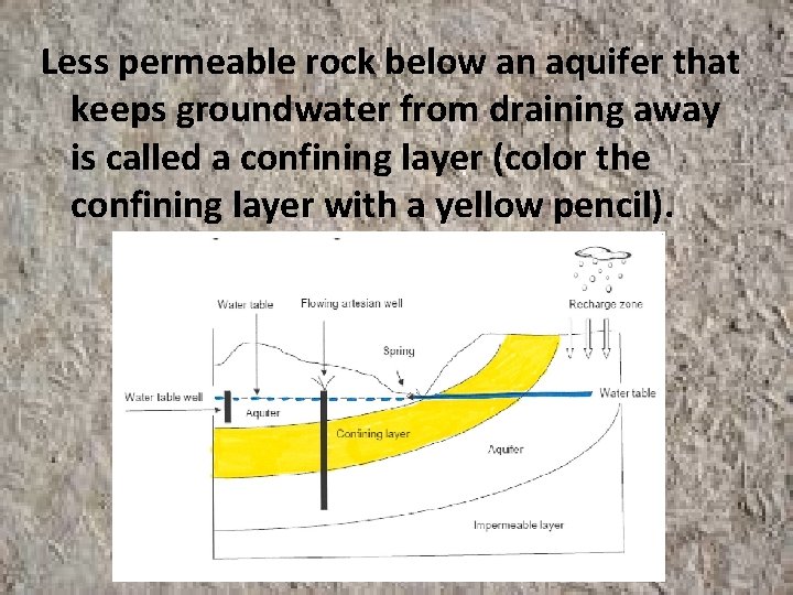 Less permeable rock below an aquifer that keeps groundwater from draining away is called