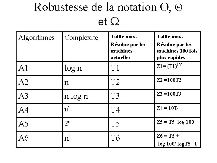 Robustesse de la notation O, Q et W Algorithmes Complexité Taille max. Résolue par