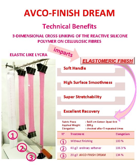 AVCO-FINISH DREAM Technical Benefits 3 -DIMENSIONAL CROSS LINKING OF THE REACTIVE SILICONE POLYMER ON