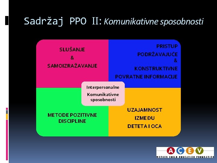 Sadržaj PPO II: Komunikativne sposobnosti SLUŠANJE & SAMOIZRAŽAVANJE PRISTUP PODRŽAVAJUĆE & KONSTRUKTIVNE POVRATNE INFORMACIJE