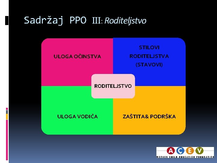 Sadržaj PPO III: Roditeljstvo ULOGA OČINSTVA STILOVI RODITELJSTVA (STAVOVI) RODITELJSTVO ULOGA VODIČA ZAŠTITA& PODRŠKA