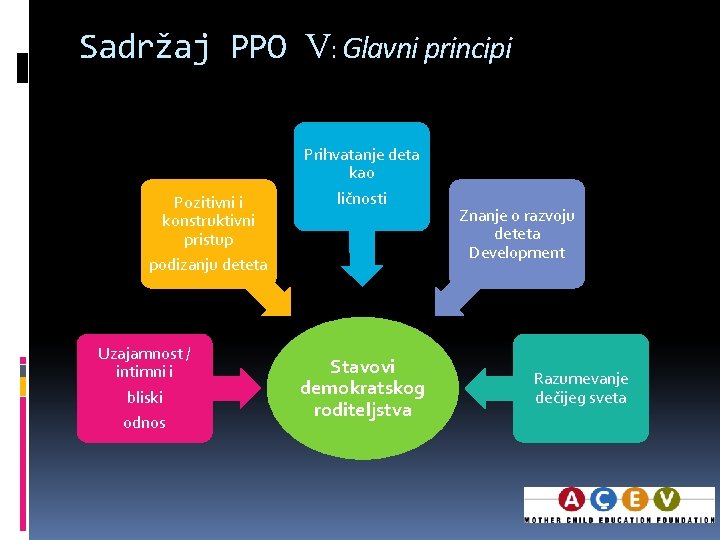 Sadržaj PPO V: Glavni principi Demokratik Davranış Nedir? Pozitivni i konstruktivni pristup podizanju deteta