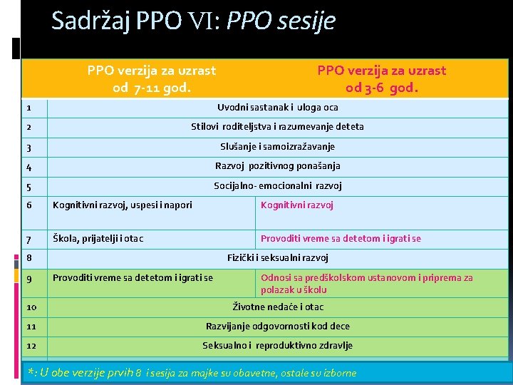 Sadržaj PPO VI: PPO sesije PPO verzija za uzrast od 7 -11 god. PPO