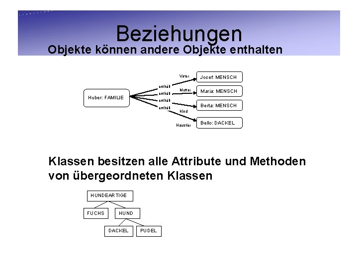 Beziehungen Objekte können andere Objekte enthalten enthält Huber: FAMILIE Vater Josef: MENSCH Mutter Maria: