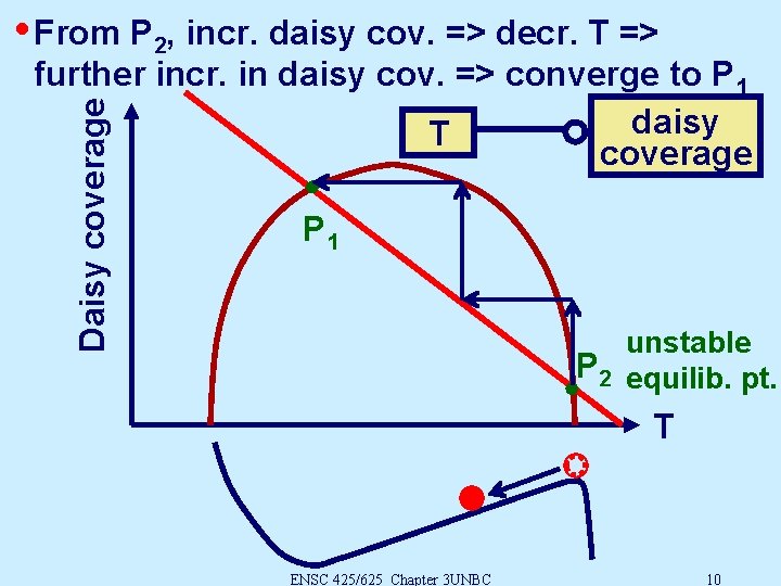  • From P 2, incr. daisy cov. => decr. T => Daisy coverage