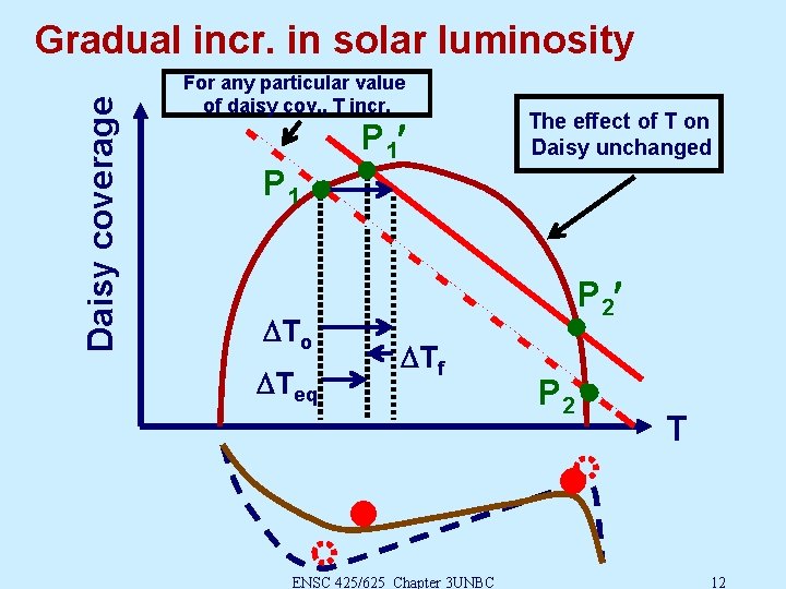 Daisy coverage Gradual incr. in solar luminosity For any particular value of daisy cov.