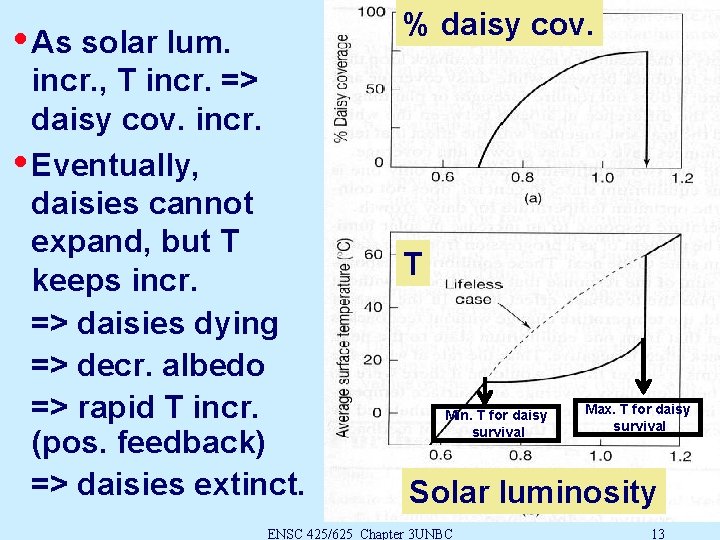  • As solar lum. % daisy cov. incr. , T incr. => daisy