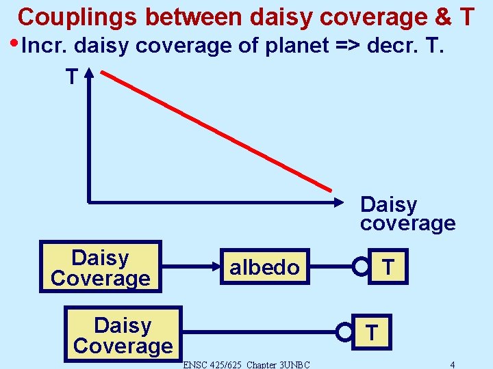 Couplings between daisy coverage & T • Incr. daisy coverage of planet => decr.