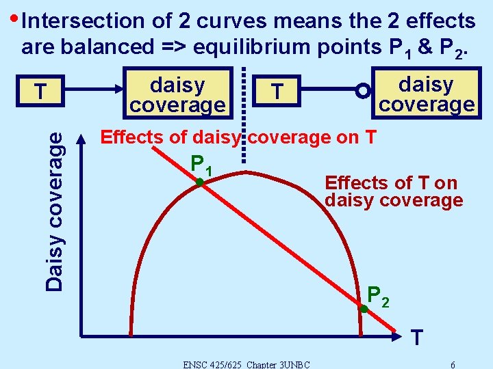  • Intersection of 2 curves means the 2 effects are balanced => equilibrium
