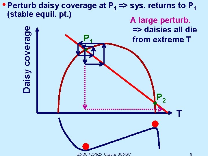  • Perturb daisy coverage at P 1 => sys. returns to P 1