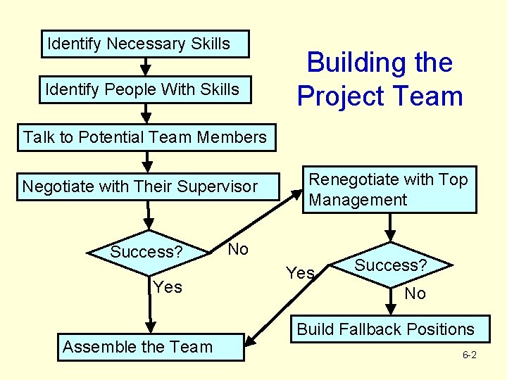 Identify Necessary Skills Identify People With Skills Building the Project Team Talk to Potential