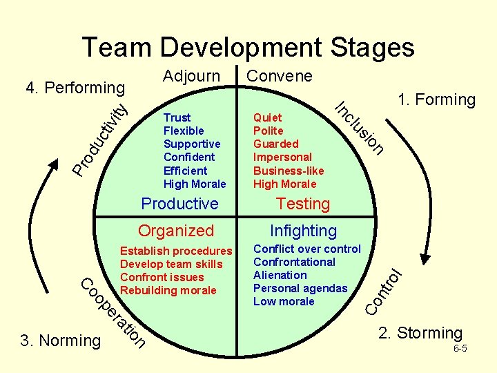 Team Development Stages at er op Conflict over control Confrontational Alienation Personal agendas Low