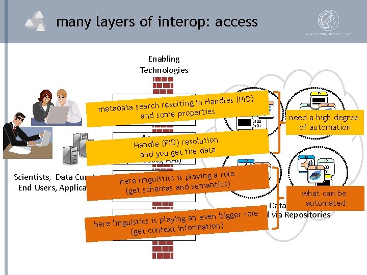 many layers of interop: access Enabling Technologies ID ndles (PID) a H in g
