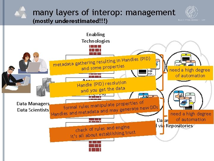 many layers of interop: management (mostly underestimated!!!) Enabling Technologies ) Handles (PID in g