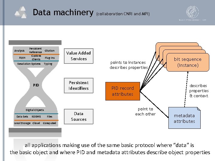 Data machinery Persistent Citation Reference Custom Plug-Ins Clients Analysis Apps Resolution System Typing Persistent