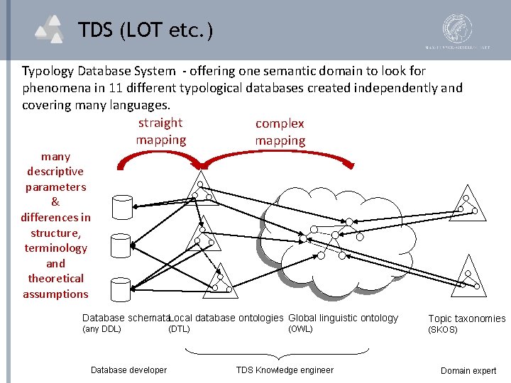 TDS (LOT etc. ) Typology Database System - offering one semantic domain to look