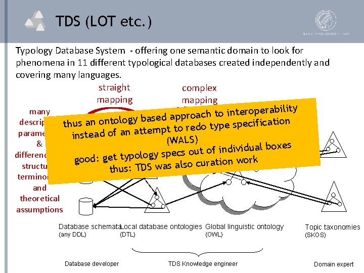 TDS (LOT etc. ) Typology Database System - offering one semantic domain to look