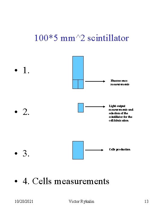 100*5 mm^2 scintillator • 1. Fluorescence measurements Light output measurements and selection of the