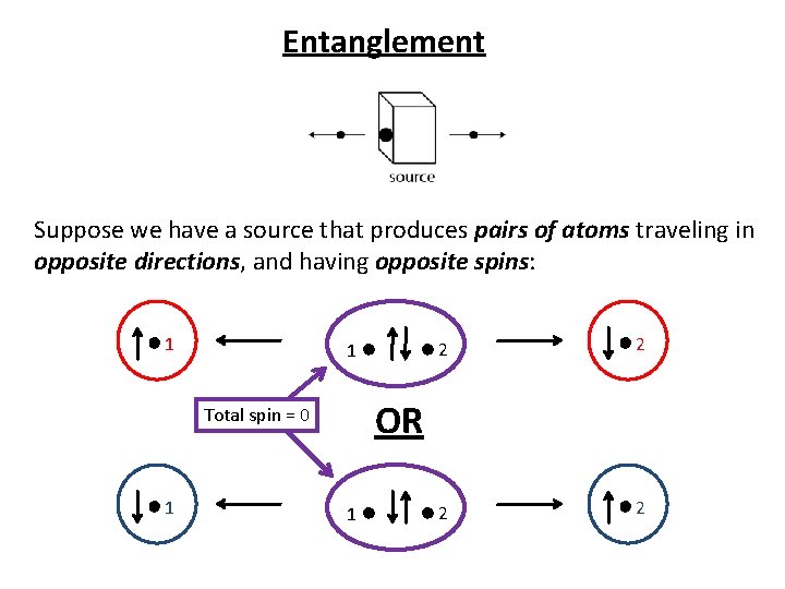 Entanglement Suppose we have a source that produces pairs of atoms traveling in opposite