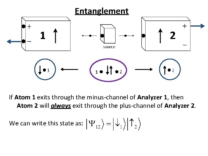 Entanglement 1 2 1 1 2 2 If Atom 1 exits through the minus-channel