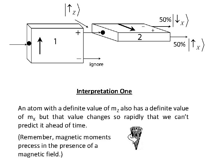 50% Interpretation One An atom with a definite value of m. Z also has