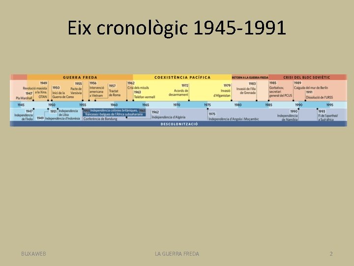 Eix cronològic 1945 -1991 BUXAWEB LA GUERRA FREDA 2 