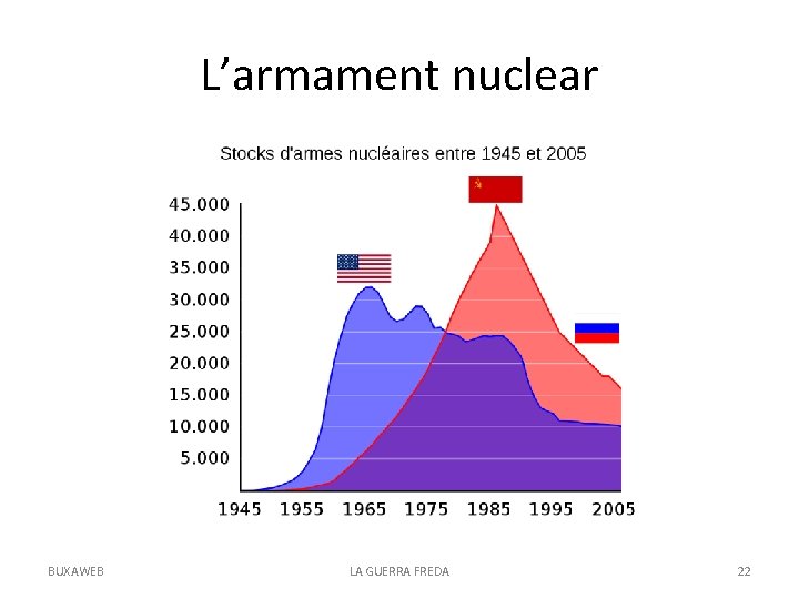 L’armament nuclear BUXAWEB LA GUERRA FREDA 22 