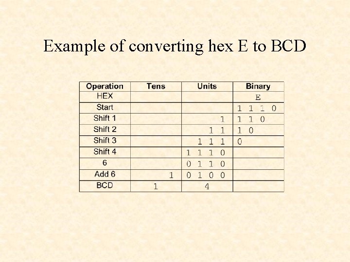 Example of converting hex E to BCD 