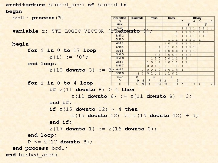 architecture binbcd_arch of binbcd is begin bcd 1: process(B) variable z: STD_LOGIC_VECTOR (17 downto