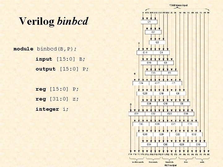 Verilog binbcd module binbcd(B, P); input [15: 0] B; output [15: 0] P; reg