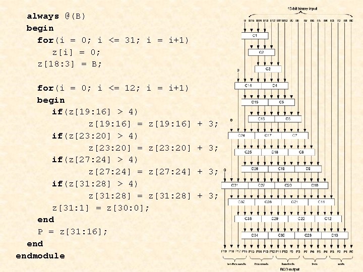 always @(B) begin for(i = 0; i <= 31; i = i+1) z[i] =