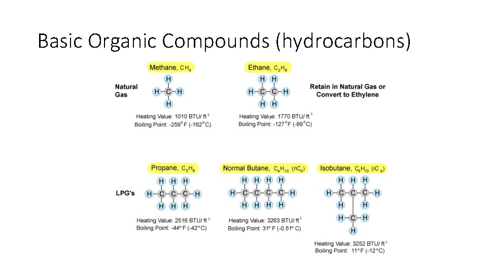 Basic Organic Compounds (hydrocarbons) 