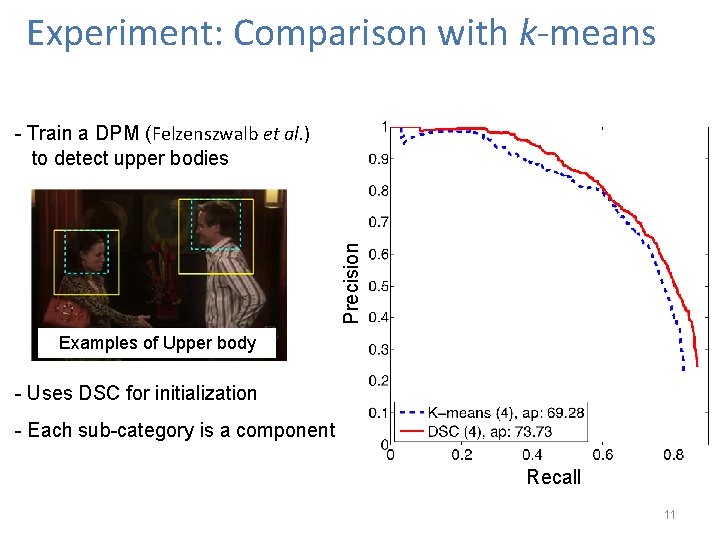 Experiment: Comparison with k-means Precision - Train a DPM (Felzenszwalb et al. ) to