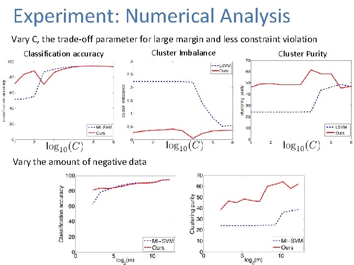 Experiment: Numerical Analysis Vary C, the trade-off parameter for large margin and less constraint