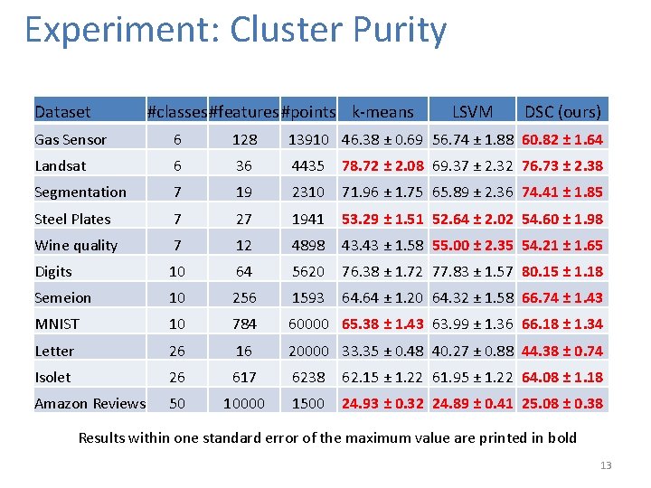 Experiment: Cluster Purity Dataset #classes #features #points k-means LSVM DSC (ours) Gas Sensor 6