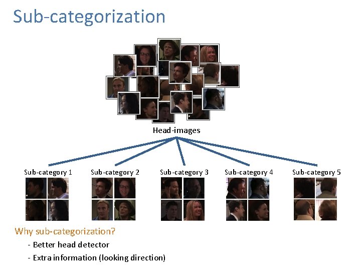 Sub-categorization Head-images Sub-category 1 Sub-category 2 Sub-category 3 Why sub-categorization? - Better head detector