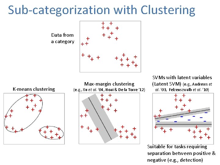 Sub-categorization with Clustering Data from a category K-means clustering Max-margin clustering (e. g. ,