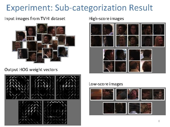 Experiment: Sub-categorization Result Input images from TVHI dataset High-score images Output HOG weight vectors