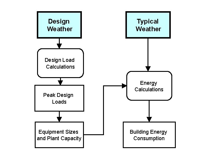 Design Weather Typical Weather Design Load Calculations Peak Design Loads Equipment Sizes and Plant