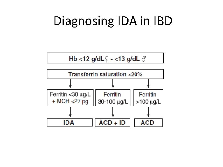 Diagnosing IDA in IBD 